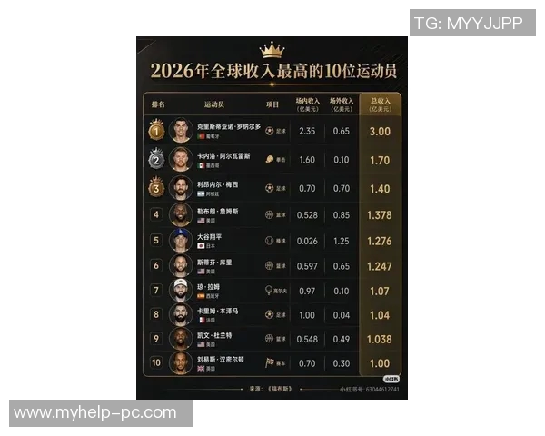 全球足球巨星财富榜揭晓谁是最会赚钱的球员